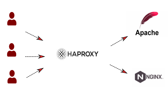 Nginx and Apache with Haproxy